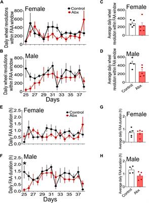 Gut microbiota depletion minimally affects the daily voluntary wheel running activity and food anticipatory activity in female and male C57BL/6J mice